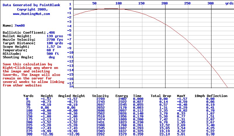 M855 Ballistics Chart