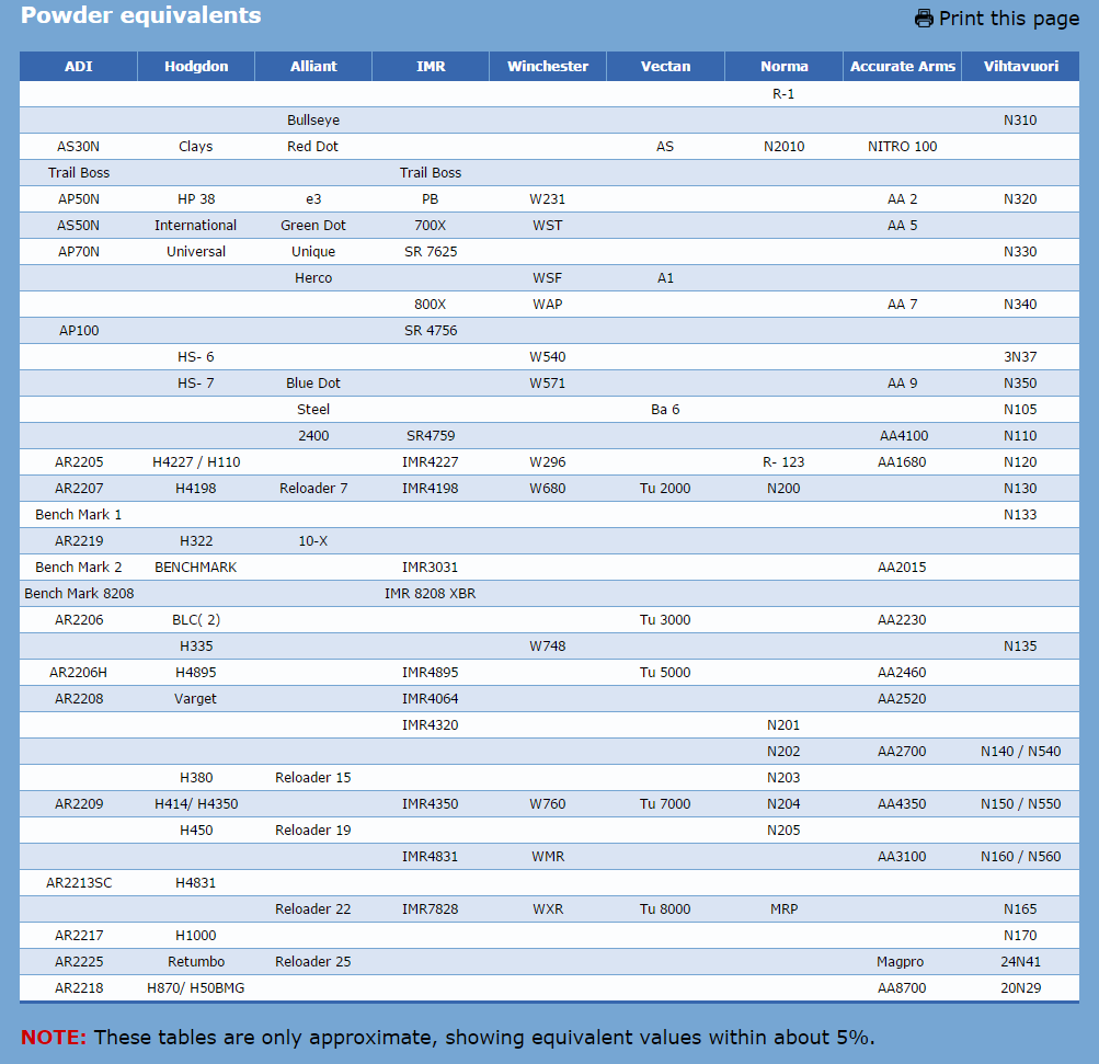 powder-equivalents-ar2213sc-and-h4831sc