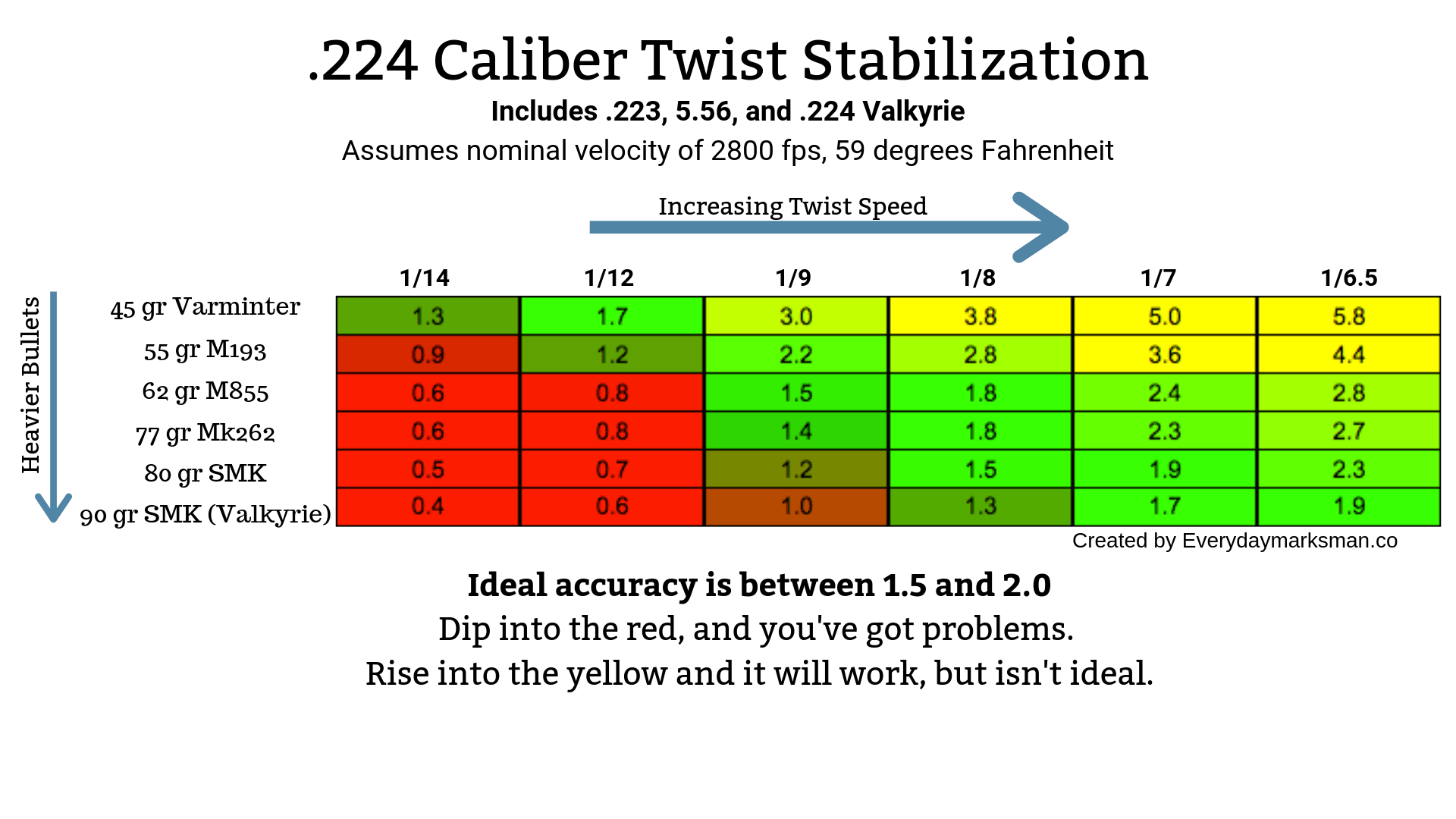 Name:  223 twist vs bullet weights.png
Views: 174
Size:  81.7 KB