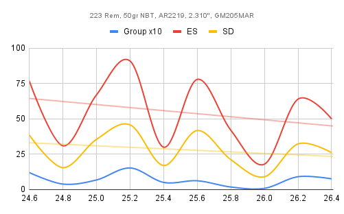 Name:  223 Rem, 50gr NBT, AR2219, 2.310_, GM205MAR.png
Views: 276
Size:  28.2 KB
