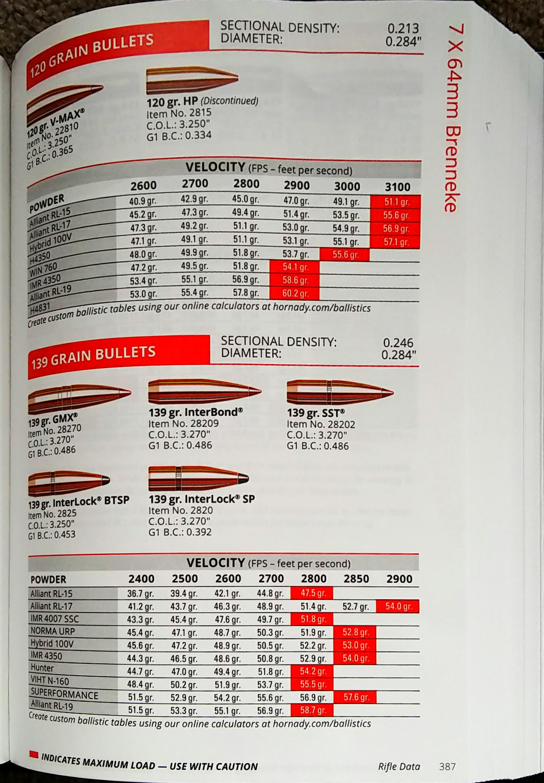 Hornady Reloading Data Charts