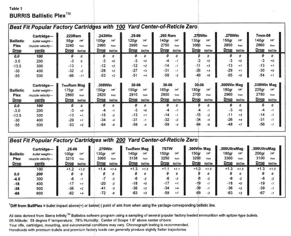 Burris Bullet Drop Chart