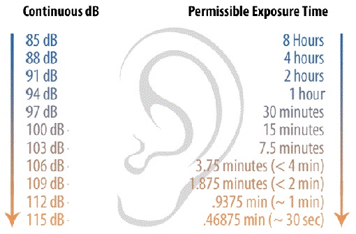 Name:  decibel_exposure_chart.jpg
Views: 863
Size:  55.3 KB