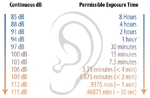 Name:  decibel_exposure_chart.jpg
Views: 910
Size:  55.3 KB