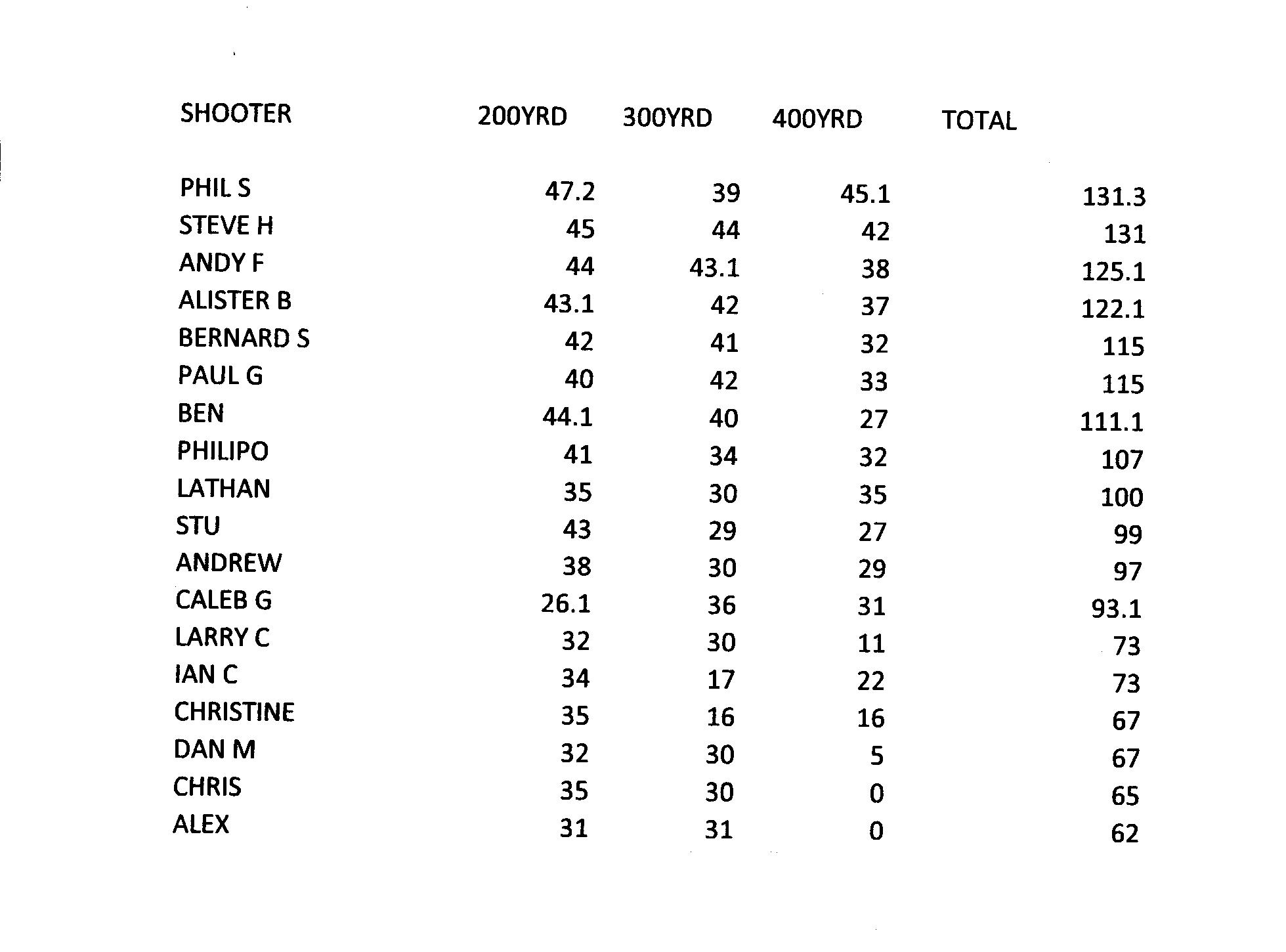 Name:  long range results 001.jpg
Views: 245
Size:  157.0 KB