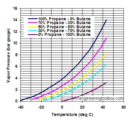 Name:  propane-butane-mix-vapor-pressure-diagram-pa.jpg
Views: 1097
Size:  90.2 KB