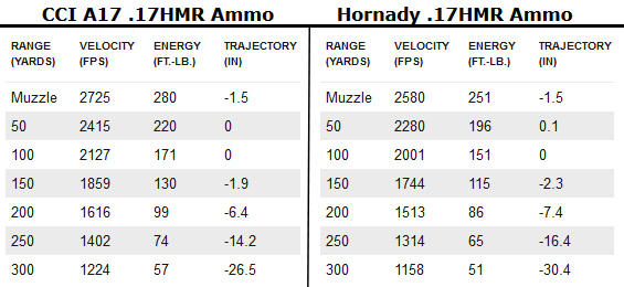 Name:  CCI-A17-17HMR-Ammo-2.jpg
Views: 158
Size:  75.0 KB