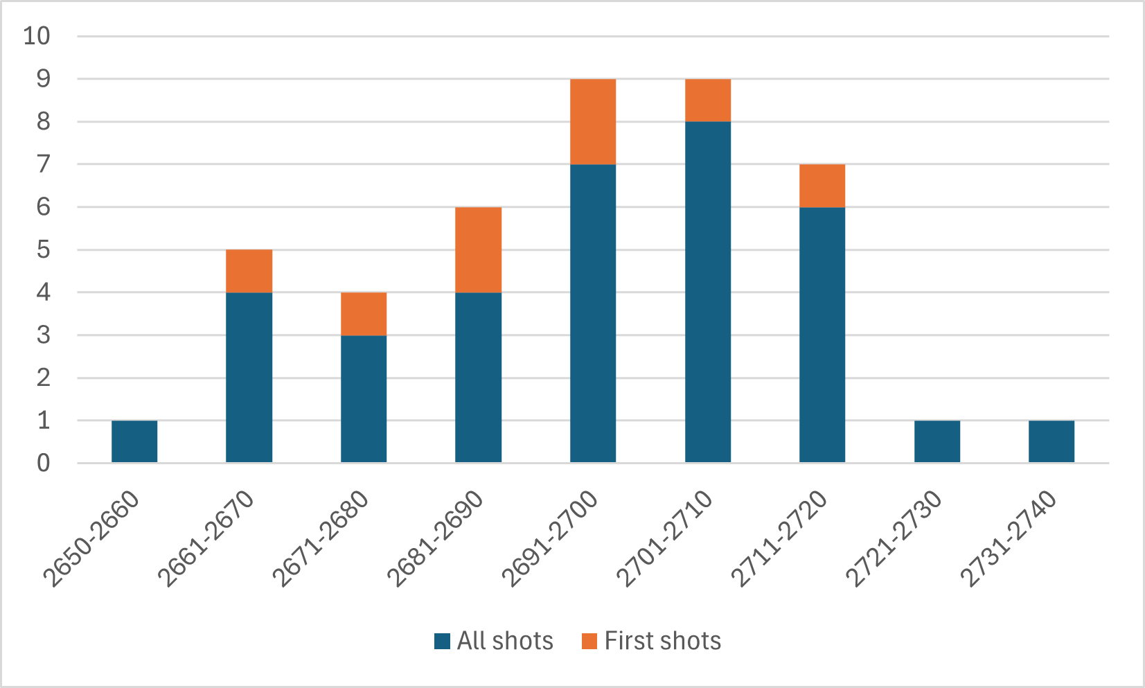 Name:  shot distribution.png
Views: 164
Size:  30.1 KB