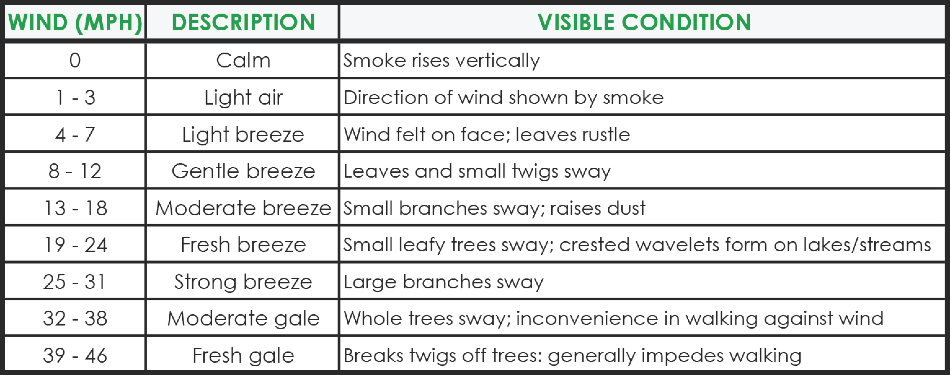 Name:  Beaufort Wind Scale of Wind Speed.jpg
Views: 4713
Size:  473.3 KB