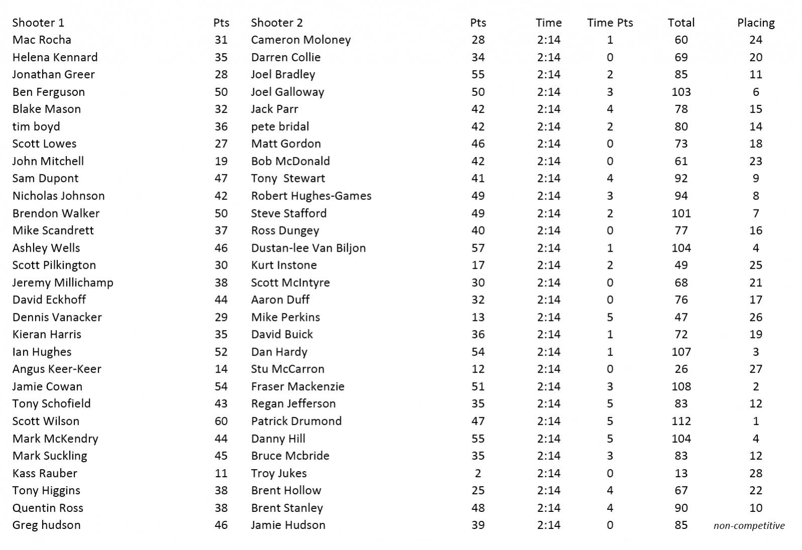 Name:  MOUNTAIN CHALLENGE 2017 RESULTS.jpg
Views: 470
Size:  158.9 KB