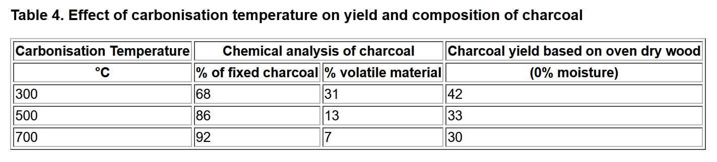 Name:  charcoal yield.jpg
Views: 163
Size:  114.9 KB
