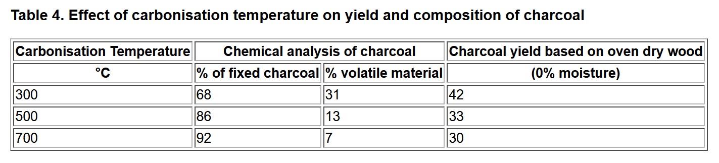 Name:  charcoal yield.jpg
Views: 138
Size:  114.9 KB